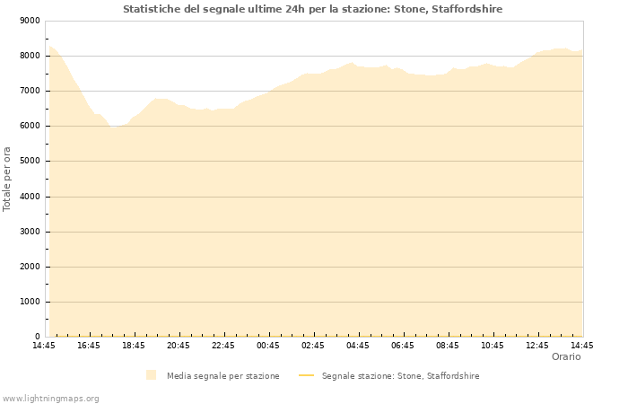 Grafico: Statistiche del segnale