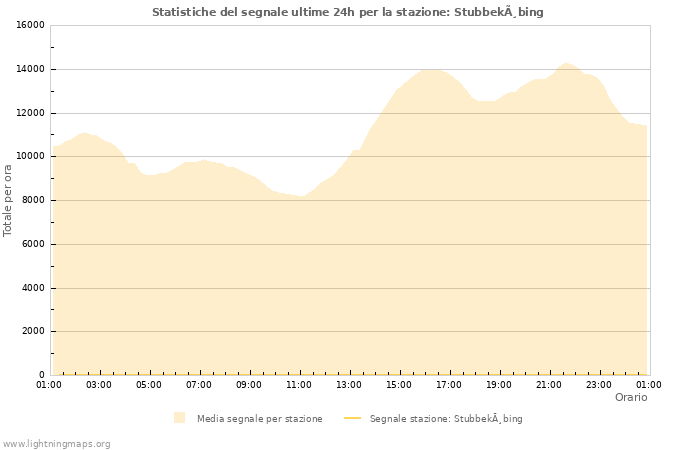 Grafico: Statistiche del segnale