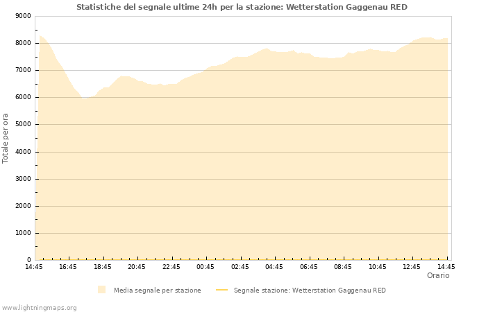 Grafico: Statistiche del segnale