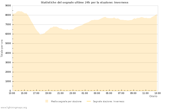 Grafico: Statistiche del segnale