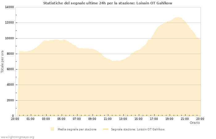 Grafico: Statistiche del segnale