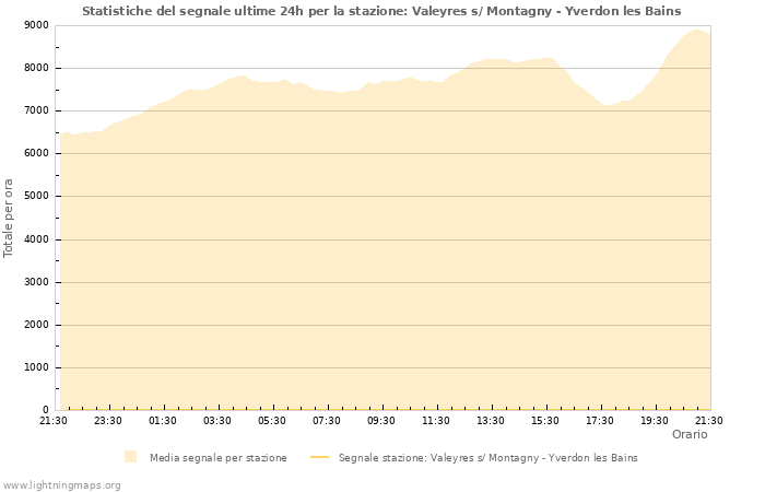 Grafico: Statistiche del segnale