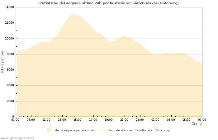 Grafico: Statistiche del segnale