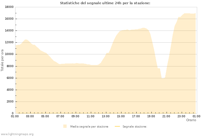 Grafico: Statistiche del segnale