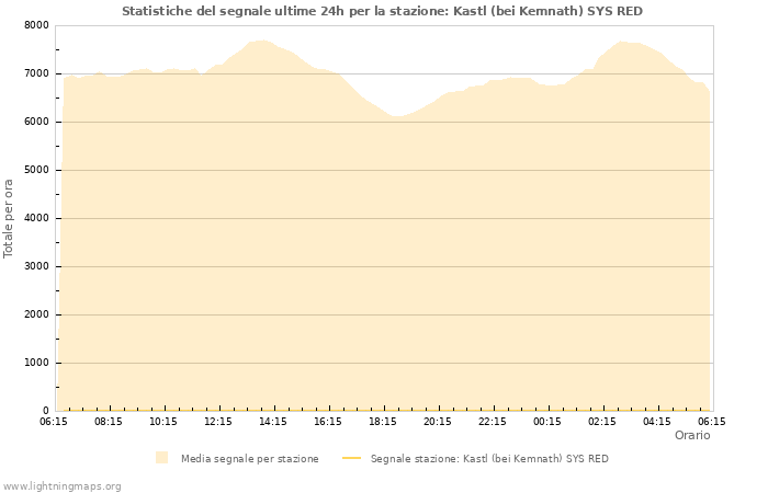 Grafico: Statistiche del segnale