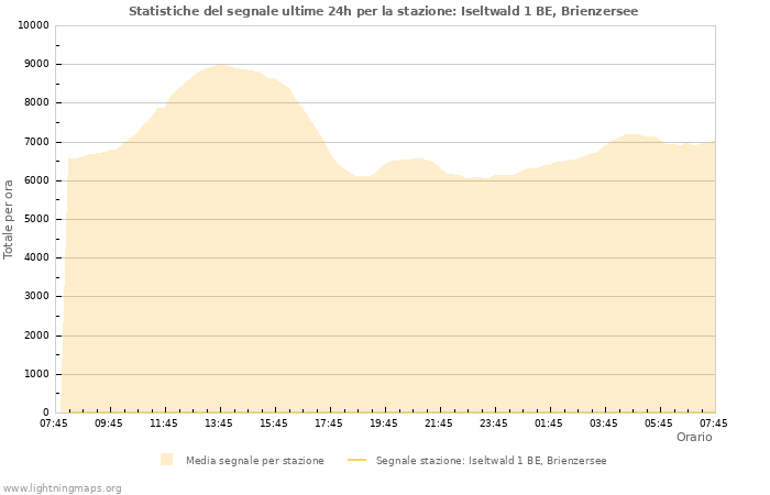 Grafico: Statistiche del segnale