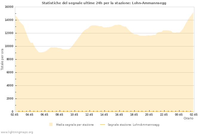 Grafico: Statistiche del segnale