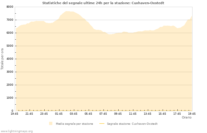 Grafico: Statistiche del segnale