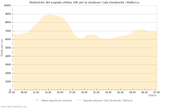 Grafico: Statistiche del segnale