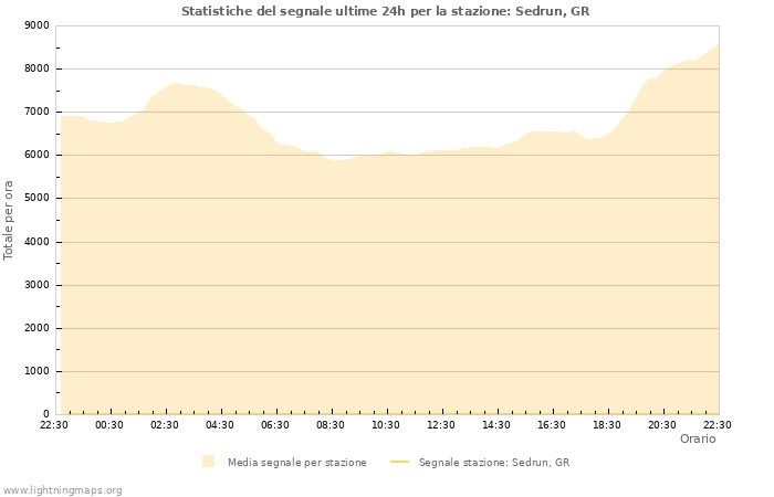 Grafico: Statistiche del segnale