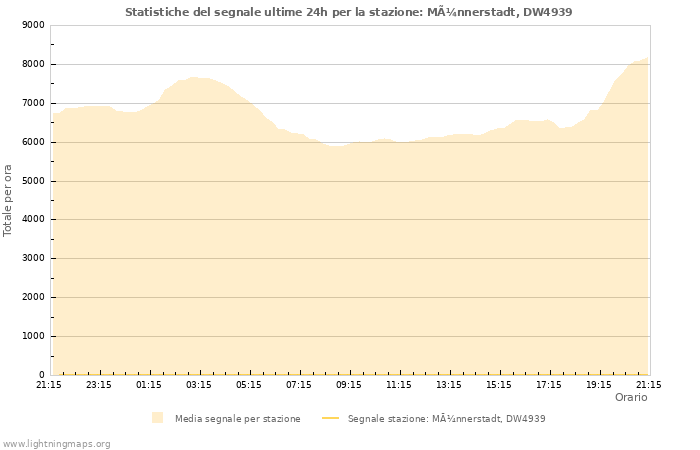 Grafico: Statistiche del segnale