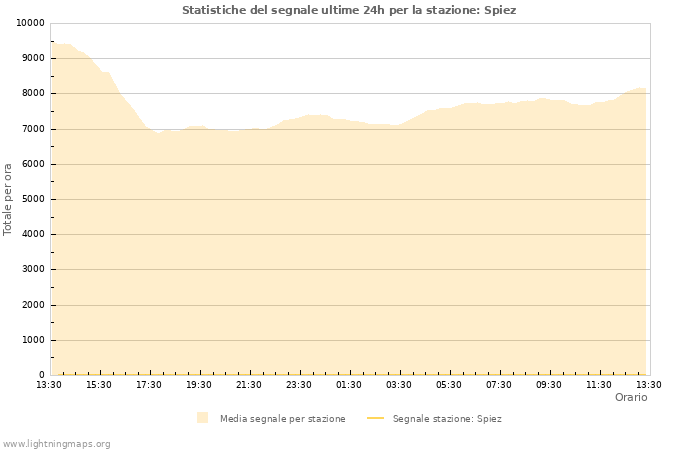 Grafico: Statistiche del segnale