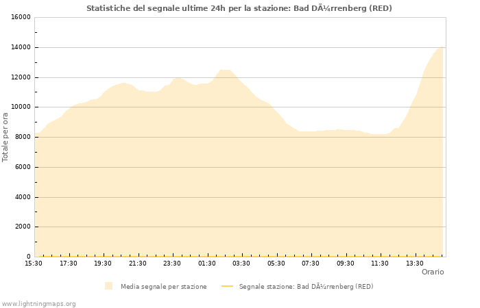 Grafico: Statistiche del segnale