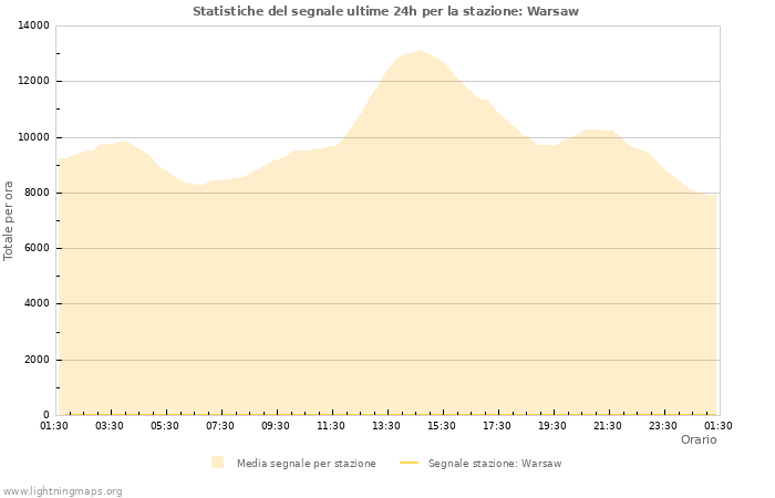 Grafico: Statistiche del segnale