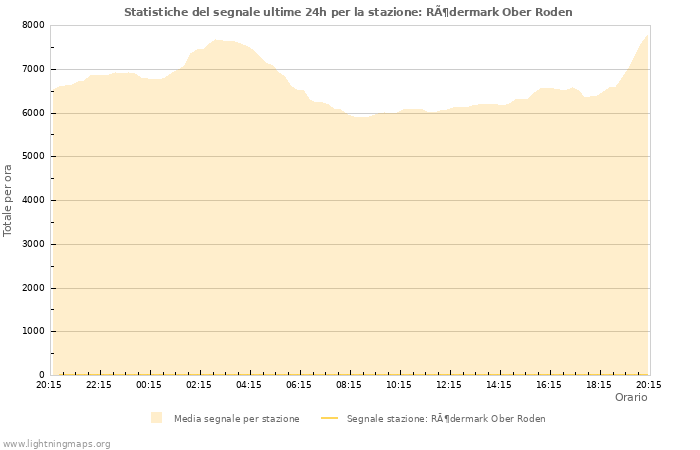 Grafico: Statistiche del segnale