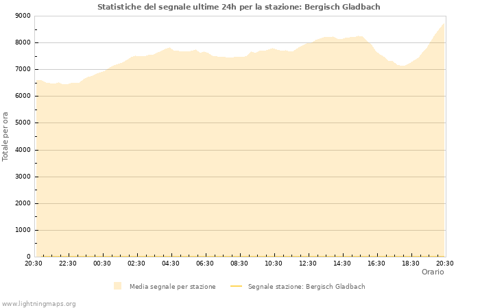 Grafico: Statistiche del segnale