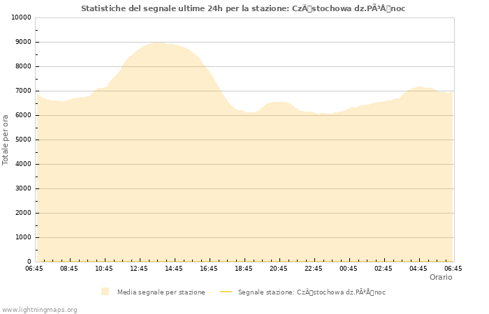 Grafico: Statistiche del segnale