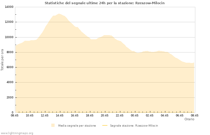 Grafico: Statistiche del segnale