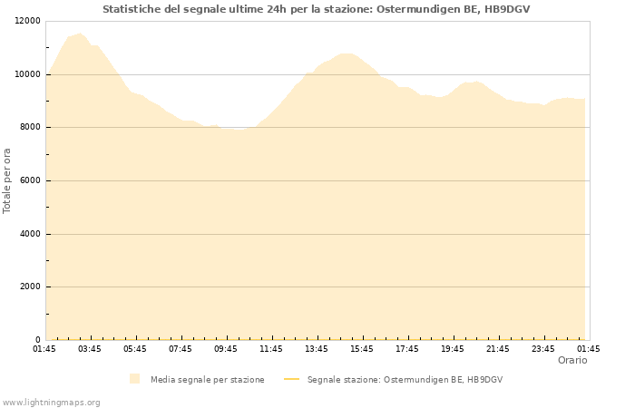 Grafico: Statistiche del segnale