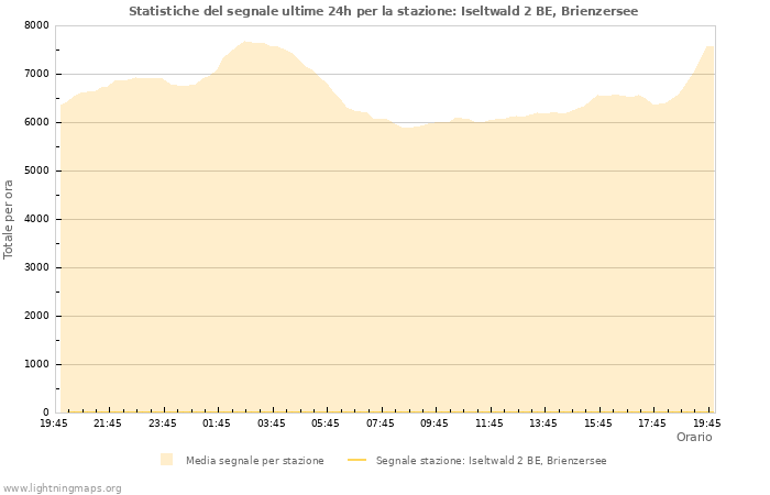 Grafico: Statistiche del segnale