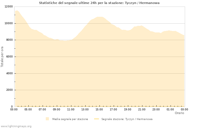 Grafico: Statistiche del segnale