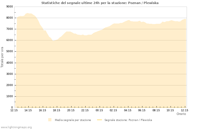 Grafico: Statistiche del segnale