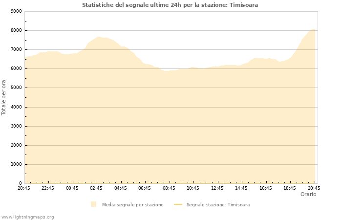 Grafico: Statistiche del segnale