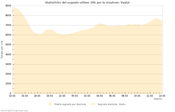 Grafico: Statistiche del segnale