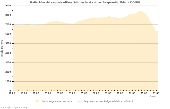 Grafico: Statistiche del segnale