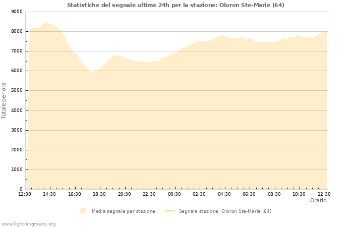 Grafico: Statistiche del segnale