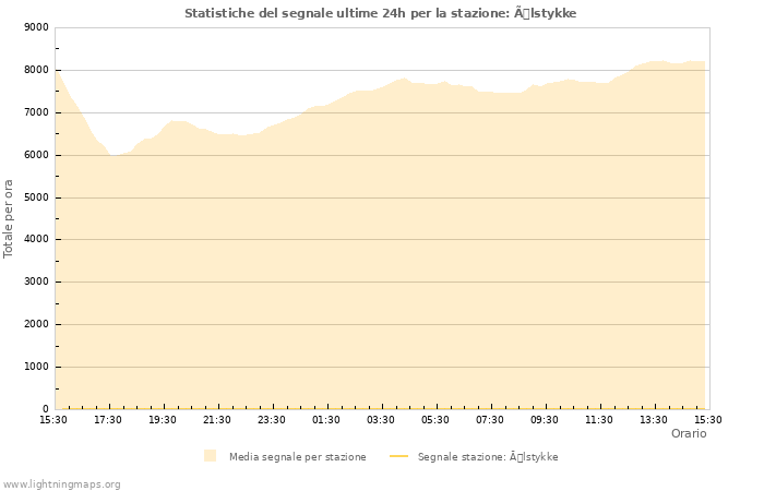 Grafico: Statistiche del segnale