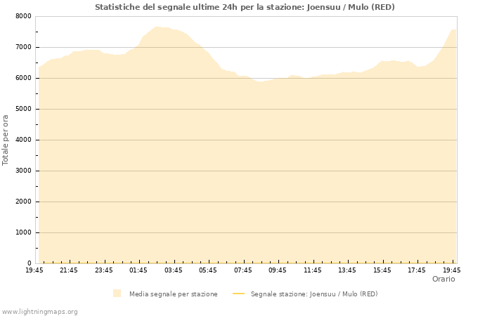 Grafico: Statistiche del segnale