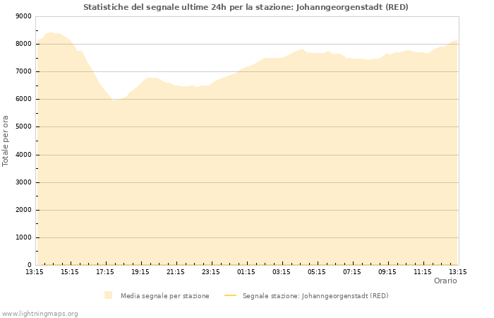 Grafico: Statistiche del segnale