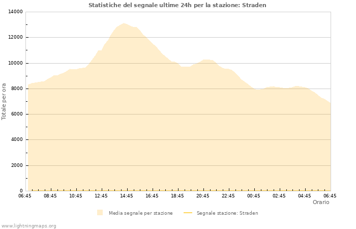 Grafico: Statistiche del segnale