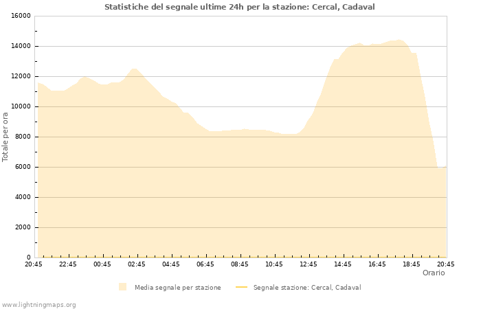 Grafico: Statistiche del segnale