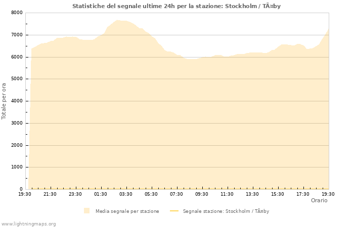 Grafico: Statistiche del segnale