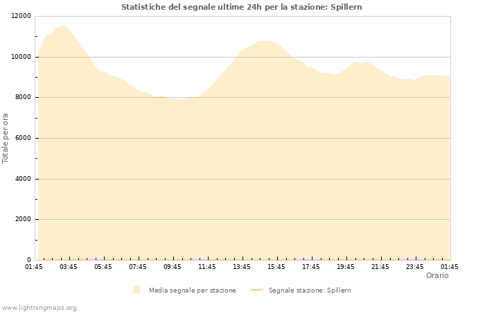 Grafico: Statistiche del segnale