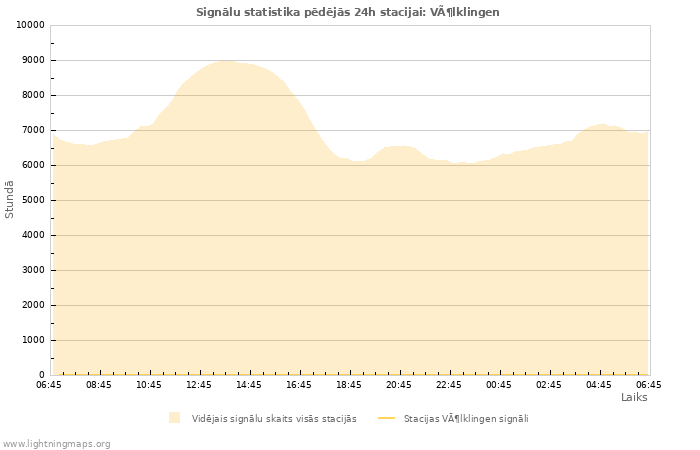 Grafiki: Signālu statistika