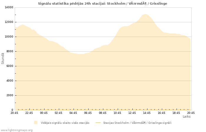 Grafiki: Signālu statistika