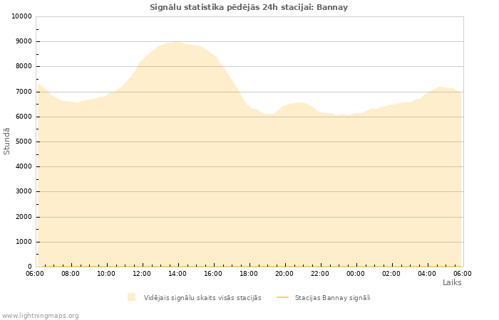 Grafiki: Signālu statistika