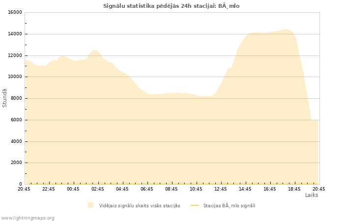 Grafiki: Signālu statistika