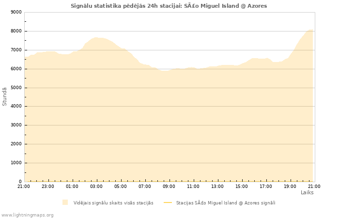 Grafiki: Signālu statistika