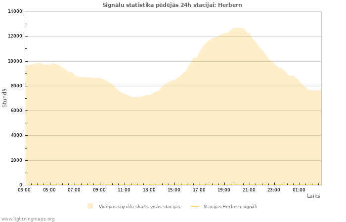 Grafiki: Signālu statistika