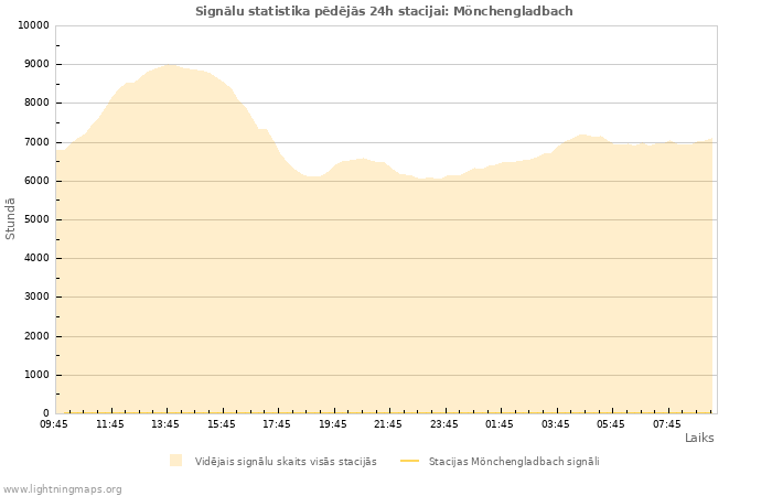 Grafiki: Signālu statistika