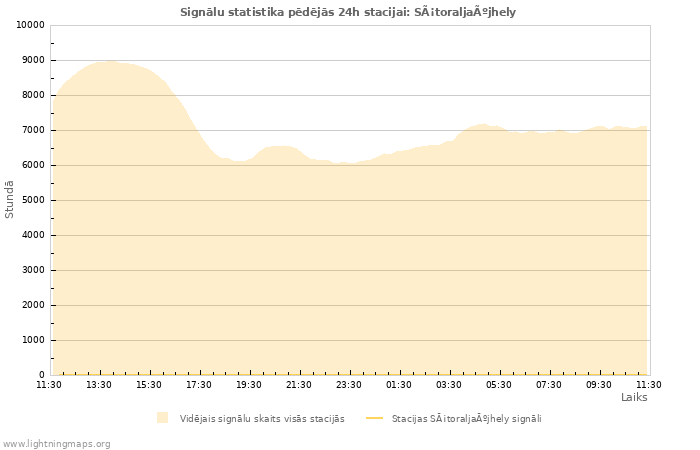 Grafiki: Signālu statistika