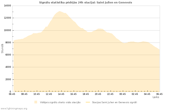 Grafiki: Signālu statistika