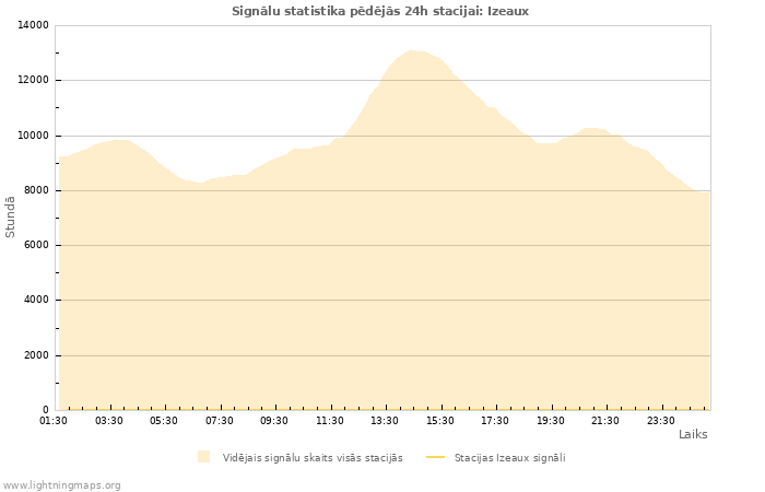 Grafiki: Signālu statistika