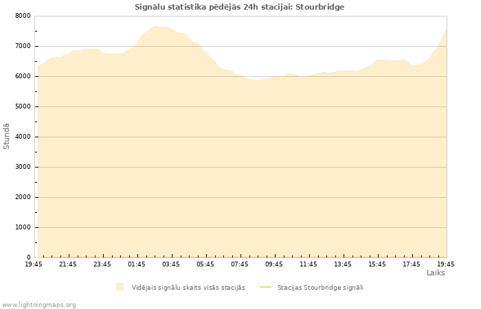 Grafiki: Signālu statistika