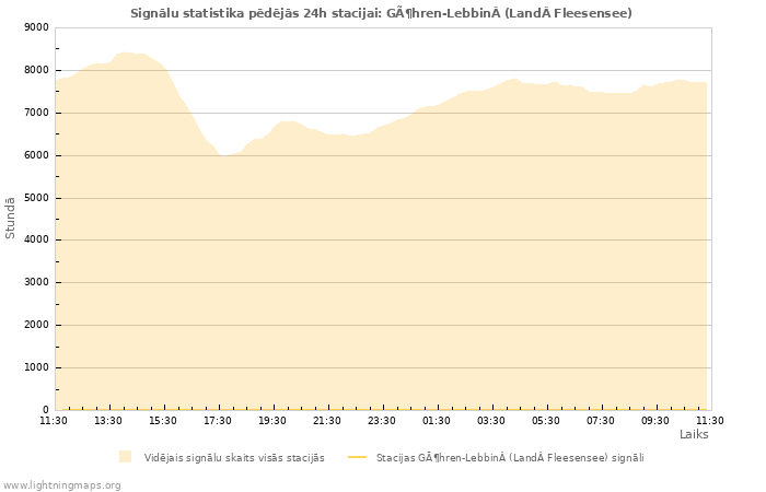 Grafiki: Signālu statistika