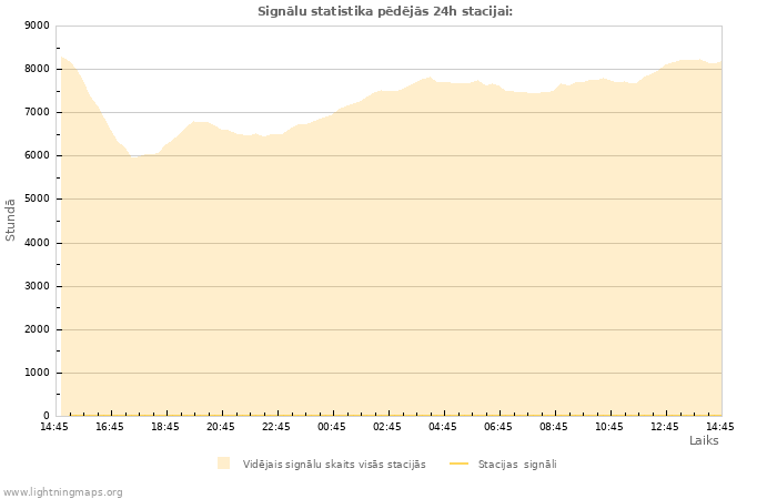 Grafiki: Signālu statistika